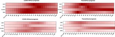 Potential <mark class="highlighted">Immune Indicators</mark> for Predicting the Prognosis of COVID-19 and Trauma: Similarities and Disparities
